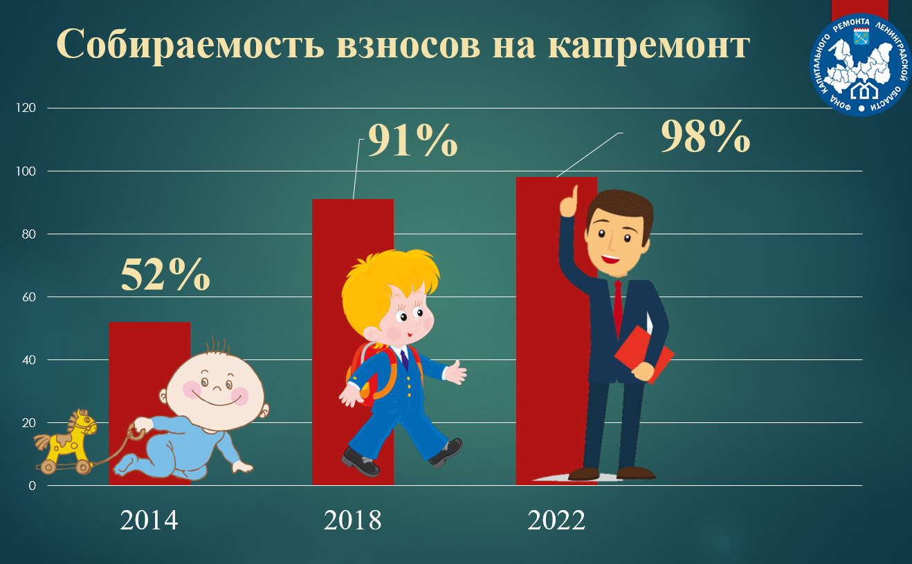 Фонд капитального ремонта Ленинградской области